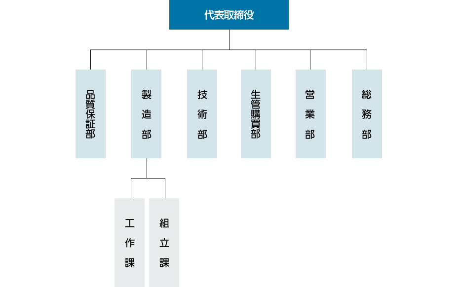 組織図