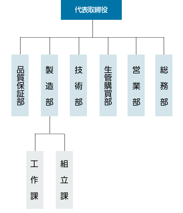 組織図